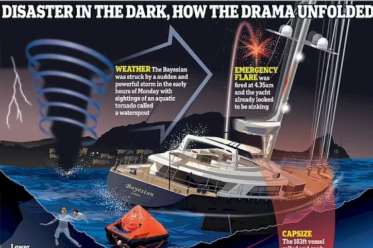 جريمة أم حادث؟ شكوك تحيط بغرق يخت صقلية وإيطاليا تحقق جريمة-أم-حادث؟-شكوك-تحيط-بغرق-يخت-صقلية-وإيطاليا-تحقق